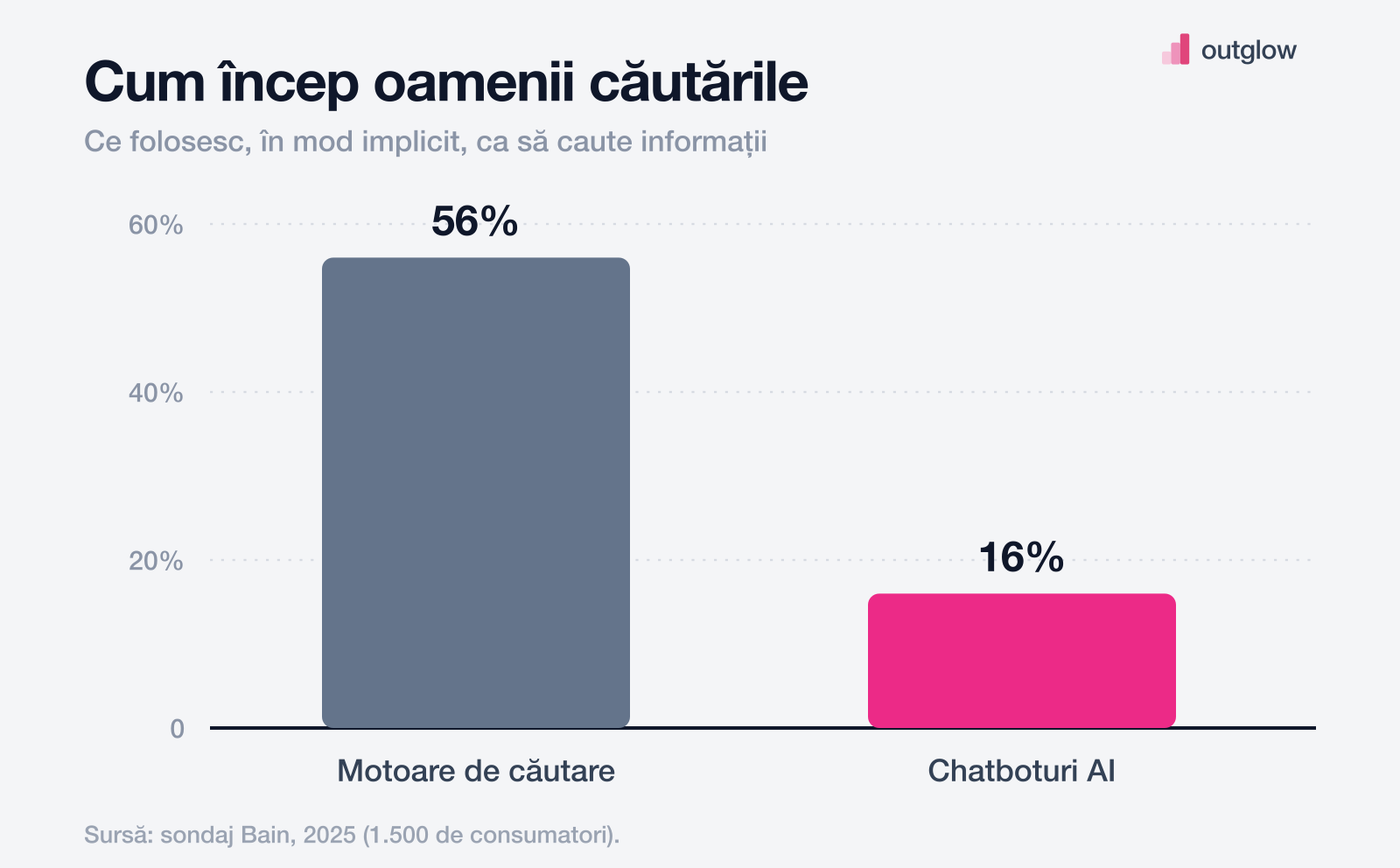 Grafic: 56% pornesc din motoare de căutare, 16% din chatboturi AI (Bain, 2025)